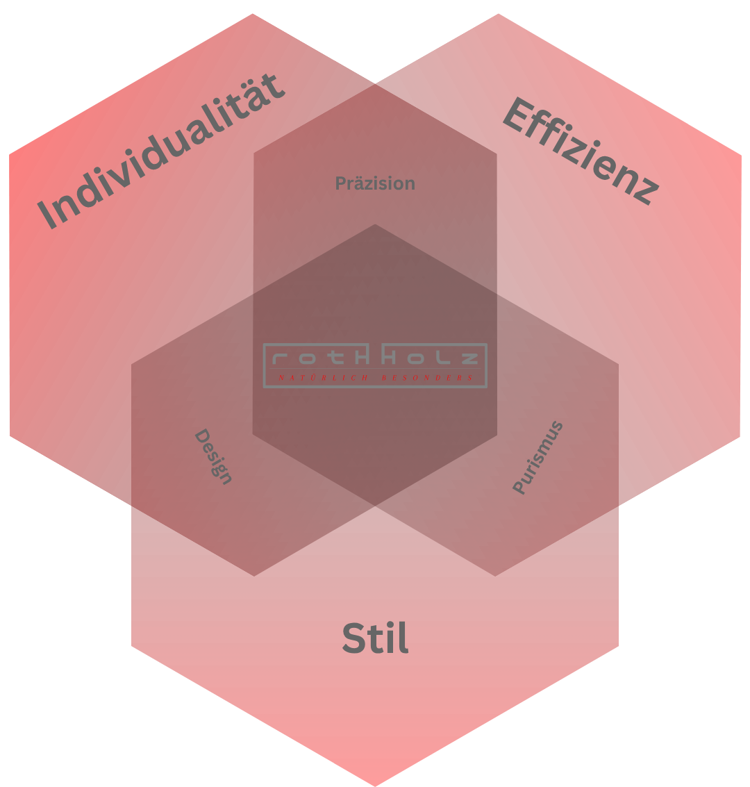 venn diagramm rothholz besch.